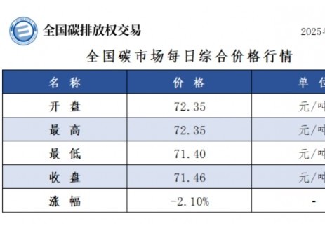 全国碳市场每日综合价格行情及成交信息2025年4月3