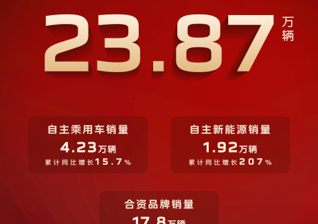 中国一汽2025年4月销量突破23.87万辆