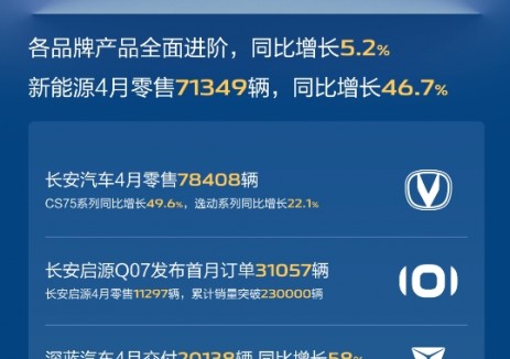 长安汽车2025年4月零售206047辆，同比增长5.2%，