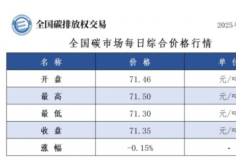全国碳市场每日综合价格行情及成交信息2025年5月6