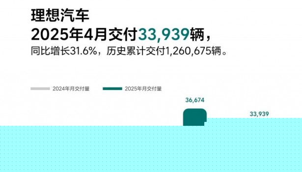 理想汽车2025年4月交付33,939辆
