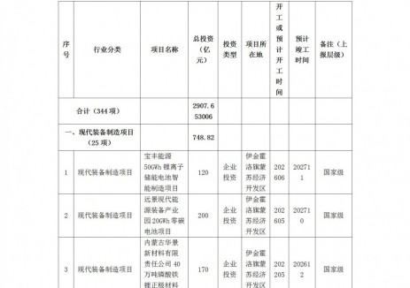 内蒙古伊金霍洛旗：谋划一批储能电池、储能控制系