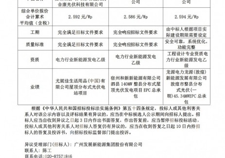 中标 | 2.586~2.594元/W！广州发展小微分布式光伏