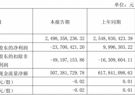 珠海冠宇2025年一季度营收24.98亿元，同比上涨1.9