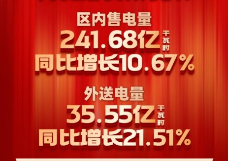 内蒙古电力集团4月售电量277.23亿千瓦时，同比增