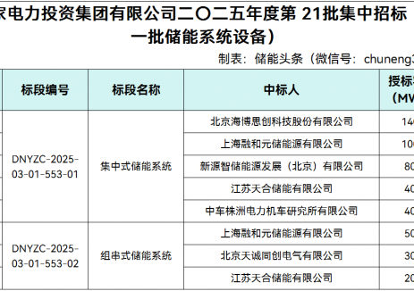 中标 | 中标容量确定！国家电投5GWh储能系统集采