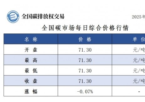 全国碳市场每日综合价格行情及成交信息2025年5月7