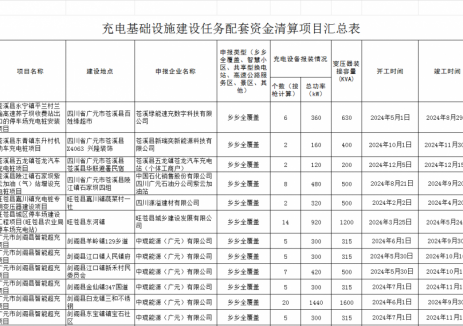 四川广元发改委发布中央节能减排（充电基础设施建