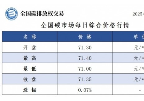 全国碳市场每日综合价格行情及成交信息2025年5月8