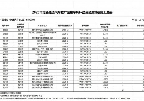 山东如皋市人民政府发布2020年度新能源汽车推广应用<em>中</em>央财政补助资金清算企业及车辆公示