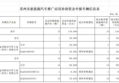 苏州市工信局发布新能源汽车推广应用<em>中</em>央财政补助资金清算公示