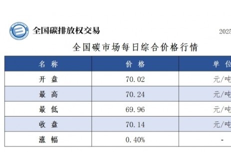 全国碳市场每日综合价格行情及成交信息2025年5月1