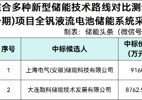 中标 | 2.191-2.29元/Wh！上海电气储能、大连融科入围申能集团上海奉贤10MW/40MWh全钒液流电池储能系统采购