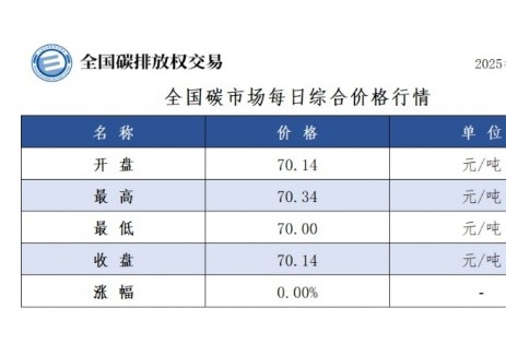全国碳市场每日综合价格行情及成交信息2025年5月1
