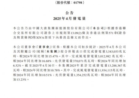 同比增长13.23%！大唐新能源1-4月光伏发电量13542