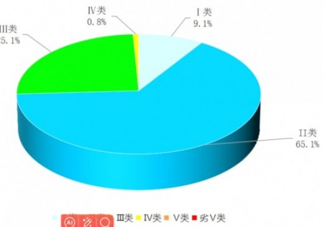 福建省流域水环境质量状况（2025年3月）