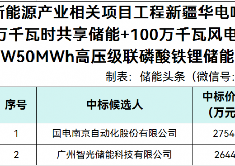 中标 | 0.551~0.529元/Wh！国电南自、智光储能入