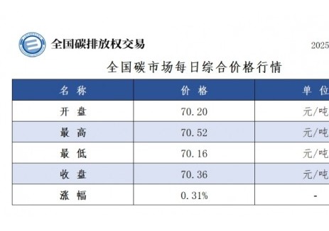 全国碳市场每日综合价格行情及成交信息2025年5月1