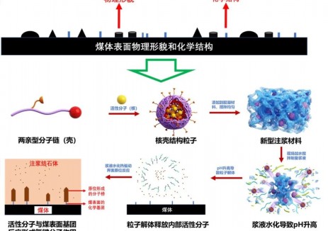 中國煤科開(kāi)采研究院高壓錨注協(xié)同控制技術(shù)成功破解千米深井軟巖巷道超前主動(dòng)支護難題