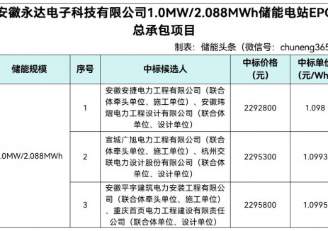 中标 | 1.098~1.0995元/Wh！安徽永达电子1.0MW/2.