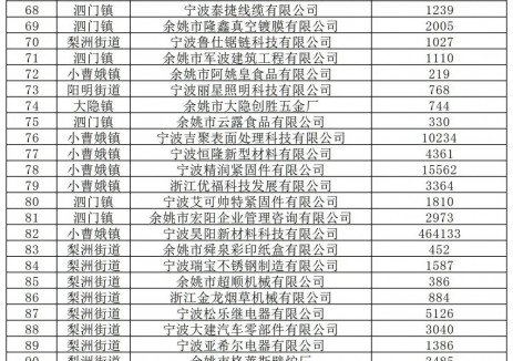 浙江余姚发布2024年度移峰填谷补贴，共160家企业