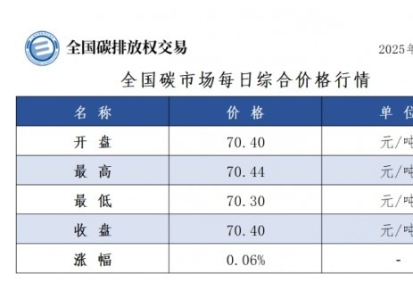 全国碳市场每日综合价格行情及成交信息2025年5月1