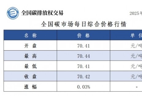 全国碳市场每日综合价格行情及成交信息2025年5月1