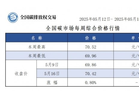 全国碳市场每周综合价格行情及成交信息2025年5月1