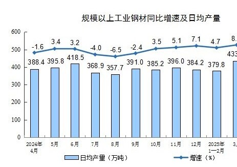 2025年1-4月全国钢材产量同比增长6%