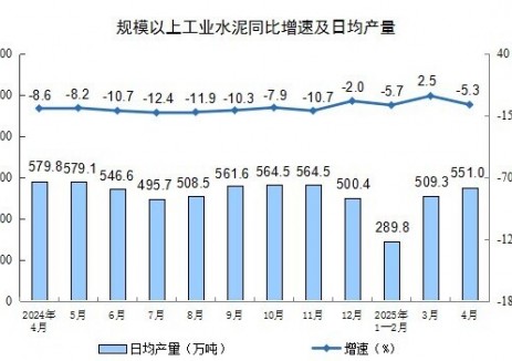 2025年1-4月全国水泥产量同比下降2.8%