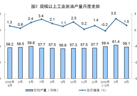 2025年1-4月全国原油产量同比增长1.2%