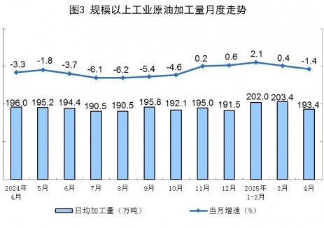 2025年1-4月全国规上工业原油加工量同比增长0.8%