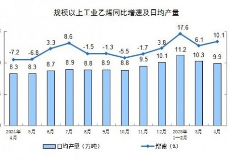 2025年1-4月全国规上工业乙烯产量同比增长7.3%