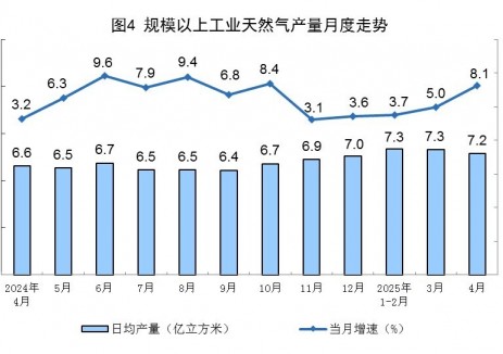 2025年1-4月全国规上工业天然气产量同比增长5.3%
