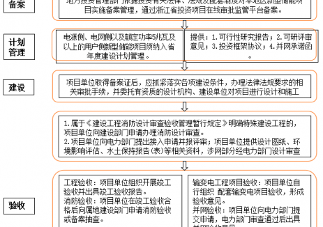 要求消防验收！浙江温岭市加强新型储能电站管理工