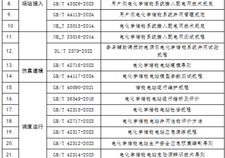 河南明确新型储能执行标准清单