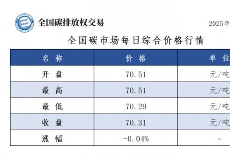 全国碳市场每日综合价格行情及成交信息2025年5月2