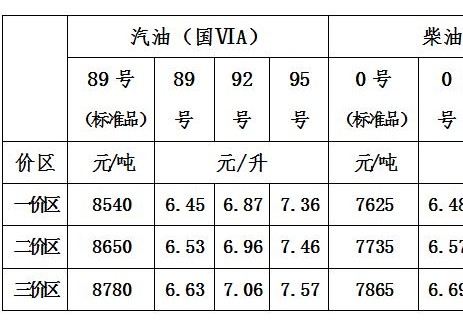 青海油价：自2025年5月19日24时起一价区92号汽油