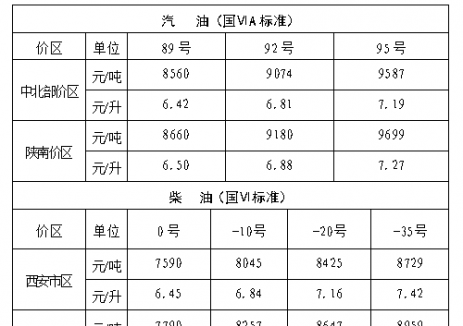 陕西油价：自2025年5月19日24时起中北部价区92号