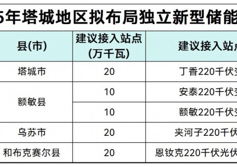 800MW！新疆2025年塔城地区独立新型储能招商