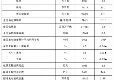 截至4月底，全国累计发电装机容量34.9亿千瓦，