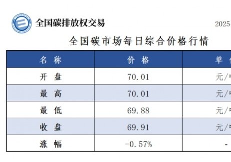 全国碳市场每日综合价格行情及成交信息2025年5月2