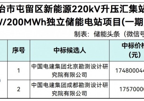 中标 | 0.874-0.879元/Wh！山西长治220kV升压汇集