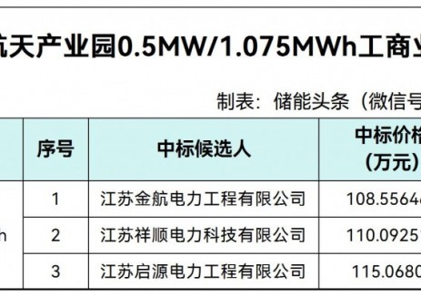 中标 | 1.0098~1.07元/Wh！江苏镇江航空航天产业