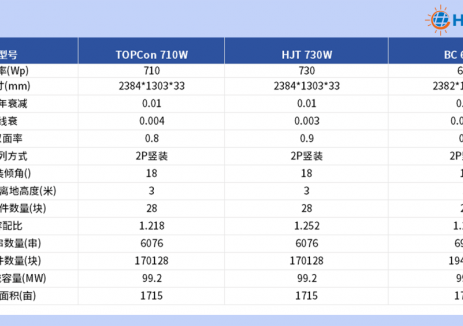 破题盐碱滩！异质结技术领跑滩涂光伏