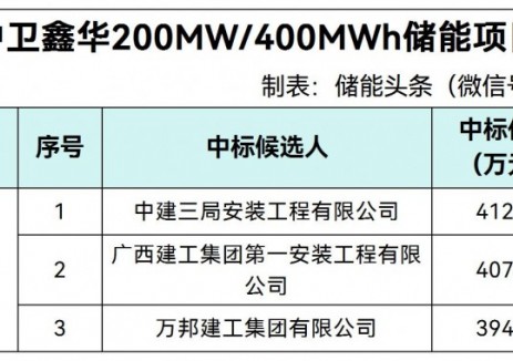 中标 | 0.987~1.03元/Wh！宁夏中卫鑫华200MW/400M