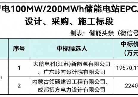 中标 | 0.979~1.12元/Wh！广东100MW/200MWh储能电