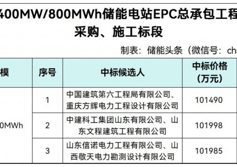 中标 | 1.269-1.275元/Wh！山西阳泉400MW/800MWh