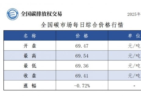 全国碳市场每日综合价格行情及成交信息2025年5月2
