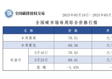 全国碳市场每周综合价格行情及成交信息2025年5月1